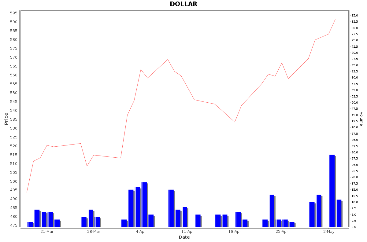 DOLLAR Daily Price Chart NSE Today